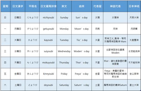 星期木|【日本星期對照表】故事由來、記憶法、相關日文單字。